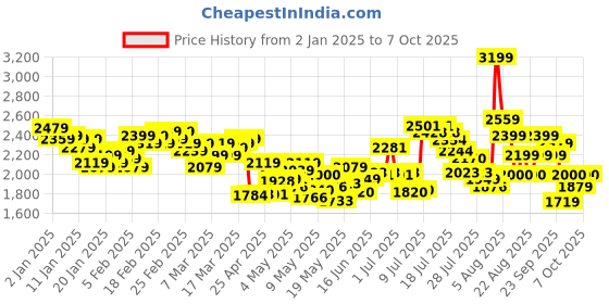 ajio.com puma Trackracer 2.0 Lace-Up Running Shoes puma Price History Graph from 2 Jan 2025 to 7 Oct 2025