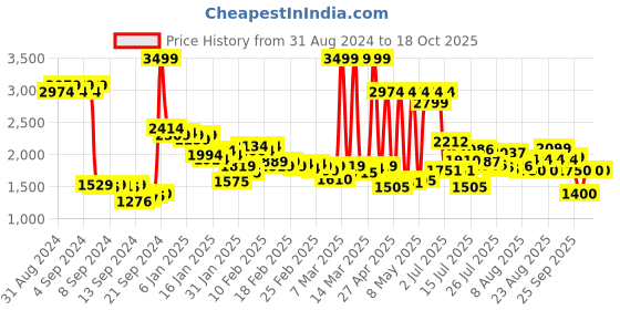 ajio.com puma Trackracer 2.0 Lace-Up Shoes puma Price History Graph from 31 Aug 2024 to 17 Oct 2025