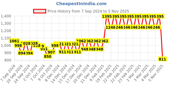 ajio.com kiddopanti Tracksuit Set with Elasticated Waist kiddopanti Price History Graph from 7 Sep 2024 to 5 Nov 2025