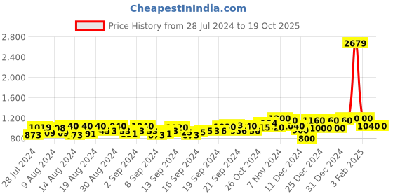 ajio.com laabha Tracksuit with Drawstring Waist laabha Price History Graph from 28 Jul 2024 to 19 Oct 2025