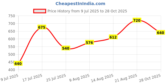 ajio.com indie picks Traditional Art Silk Saree indie picks Price History Graph from 9 Jul 2025 to 28 Oct 2025