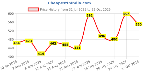 ajio.com revangi Traditional Banarsi Semi Silk Woven Saree revangi Price History Graph from 31 Jul 2025 to 22 Oct 2025