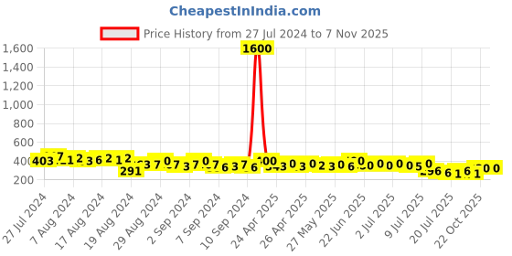 ajio.com molcha Traditional Block Print Cotton Flared Palazzos with Elasticated Waist molcha Price History Graph from 27 Jul 2024 to 6 Nov 2025