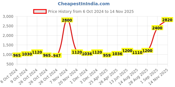 ajio.com aapno rajasthan Traditional Design Wall Clock aapno rajasthan Price History Graph from 6 Oct 2024 to 14 Nov 2025