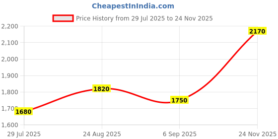 ajio.com indie picks Traditional Handblock Print Cotton Silk Zari Border Saree indie picks Price History Graph from 29 Jul 2025 to 24 Nov 2025