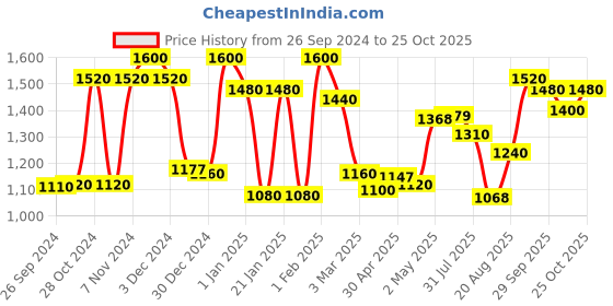 ajio.com 999store Traditional Mughal Indian Wallpaper 999store Price History Graph from 26 Sep 2024 to 24 Oct 2025