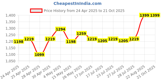 ajio.com kaleen india Traditional Rug With Anti-Skid Backing kaleen india Price History Graph from 24 Apr 2025 to 20 Oct 2025