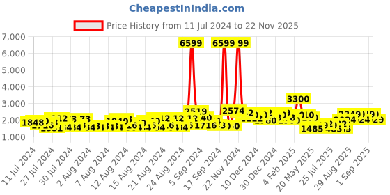 ajio.com saree mall Traditional Saree with Tassels saree mall Price History Graph from 11 Jul 2024 to 22 Nov 2025