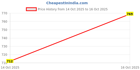 ajio.com indie picks Traditional Soft Silk Saree indie picks Price History Graph from 14 Oct 2025 to 16 Oct 2025