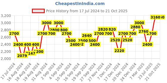 ajio.com superdry Trailsman Long-Sleeve Cord Shirt superdry Price History Graph from 17 Jul 2024 to 21 Oct 2025