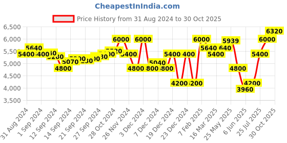 ajio.com superdry Train Asymmetric Regular Fit Jacket superdry Price History Graph from 31 Aug 2024 to 30 Oct 2025