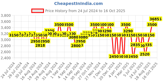 ajio.com superdry Train Gymtech Zip-Front Hoodie superdry Price History Graph from 24 Jul 2024 to 15 Oct 2025
