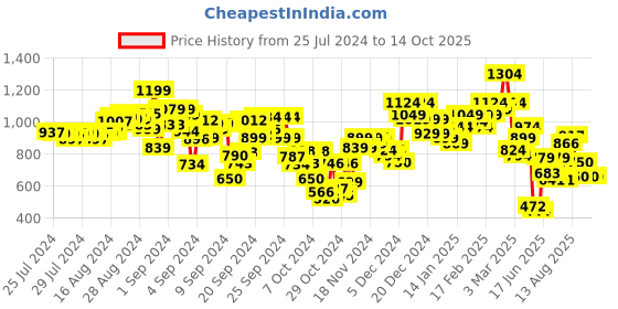 ajio.com puma Train Youth All-Over Print Training Bra puma Price History Graph from 25 Jul 2024 to 14 Oct 2025