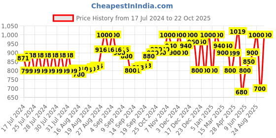 ajio.com superdry Trainer Pack of 3 Everyday Socks superdry Price History Graph from 17 Jul 2024 to 22 Oct 2025