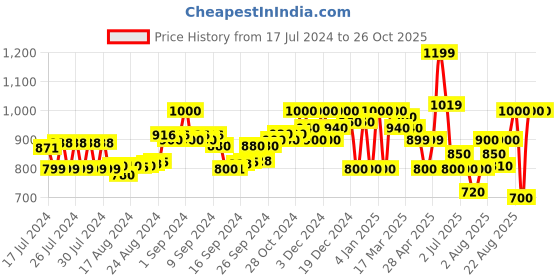 ajio.com superdry Trainer Pack of 3 Everyday Socks superdry Price History Graph from 17 Jul 2024 to 26 Oct 2025