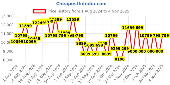 ajio.com ea7 emporio armani Training Eagle Logo Regular Track Pants ea7 emporio armani Price History Graph from 1 Aug 2024 to 4 Nov 2025