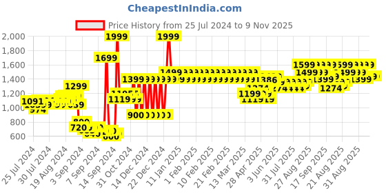 ajio.com adidas kids Training Essentials Round-Neck T-Shirt adidas kids Price History Graph from 25 Jul 2024 to 9 Nov 2025