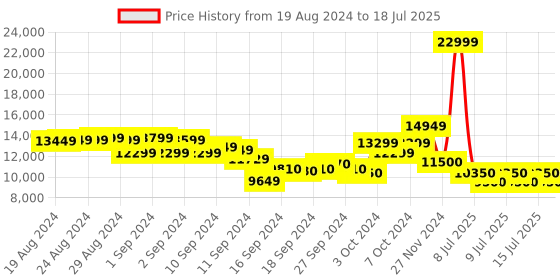 ajio.com ea7 emporio armani Training Polyester Regular Fit Jacket ea7 emporio armani Price History Graph from 19 Aug 2024 to 18 Jul 2025