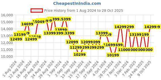 ajio.com ea7 emporio armani Training Thigh Pockets Regular Track Pants ea7 emporio armani Price History Graph from 1 Aug 2024 to 28 Oct 2025