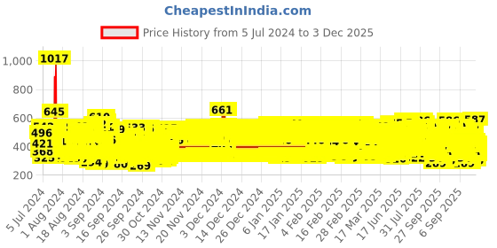 ajio.com trampoline Animal  Printed Regular Fit Pyjamas trampoline Price History Graph from 5 Jul 2024 to 2 Dec 2025