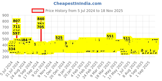 ajio.com trampoline Boy Graphic Print Pants & T-Shirt Set trampoline Price History Graph from 5 Jul 2024 to 18 Nov 2025