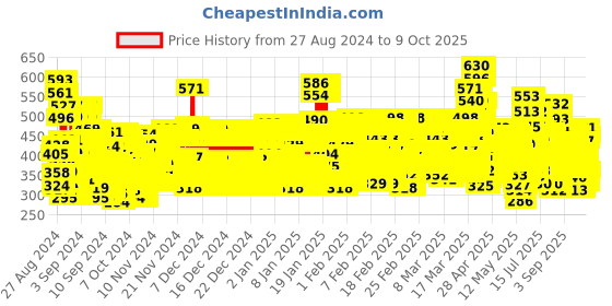 ajio.com trampoline Boy Graphic Print Pants & T-Shirt Set trampoline Price History Graph from 27 Aug 2024 to 4 Oct 2025