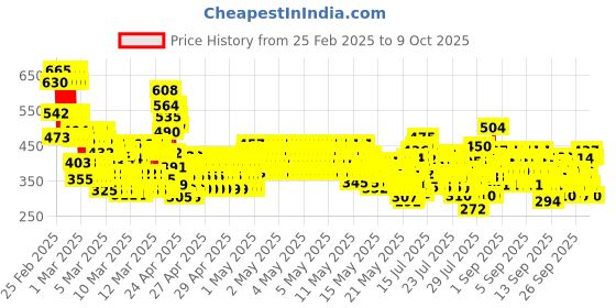 ajio.com trampoline Boy Graphic Print T-Shirt & Pants Set trampoline Price History Graph from 25 Feb 2025 to 9 Oct 2025