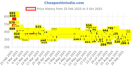 ajio.com trampoline Boy Graphic Print T-Shirt & Pants Set trampoline Price History Graph from 25 Feb 2025 to 3 Oct 2025