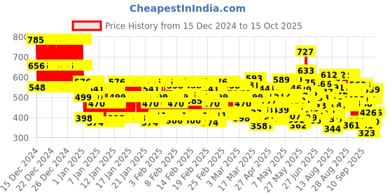 ajio.com trampoline Boy Graphic Pyjamas trampoline Price History Graph from 15 Dec 2024 to 11 Oct 2025