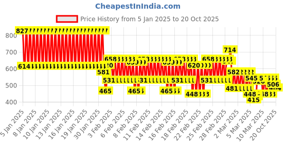 ajio.com trampoline Boy Graphic Set trampoline Price History Graph from 5 Jan 2025 to 20 Oct 2025
