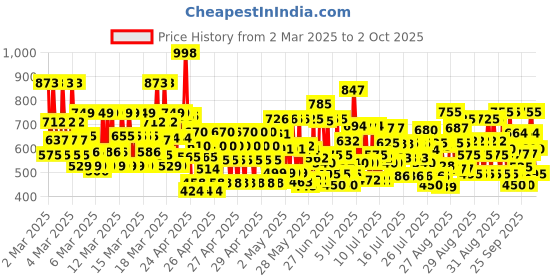 ajio.com trampoline Boy Pack of 5 Typographic Print Round-Neck T-Shirts trampoline Price History Graph from 2 Mar 2025 to 2 Oct 2025