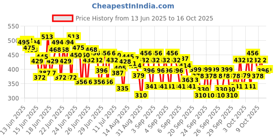 ajio.com trampoline Boy Printed Pants & T-Shirts Set trampoline Price History Graph from 13 Jun 2025 to 14 Oct 2025