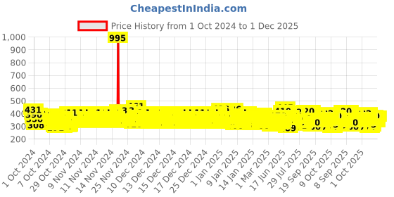 ajio.com trampoline Boy Regular Fit Typographic Print Hoodie trampoline Price History Graph from 1 Oct 2024 to 30 Nov 2025