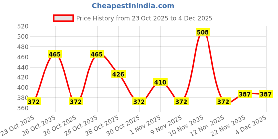 ajio.com trampoline Boys Colour-block Sweatshirt trampoline Price History Graph from 23 Oct 2025 to 4 Dec 2025