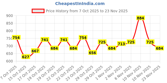 ajio.com trampoline Boys Colourblocked Jacket trampoline Price History Graph from 7 Oct 2025 to 23 Nov 2025