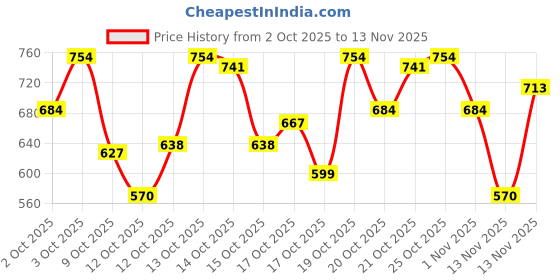 ajio.com trampoline Boys Colourblocked Varsity Jacket trampoline Price History Graph from 2 Oct 2025 to 13 Nov 2025