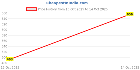 ajio.com trampoline Boys Elasticated Waist Pyjama trampoline Price History Graph from 13 Oct 2025 to 14 Oct 2025