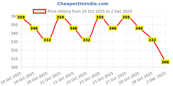 ajio.com trampoline Boys Embroidered Regular Fit Sweatshirt trampoline Price History Graph from 19 Oct 2025 to 2 Dec 2025