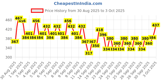ajio.com trampoline Boys Flat Front Trousers with Insert Pockets trampoline Price History Graph from 30 Aug 2025 to 3 Oct 2025