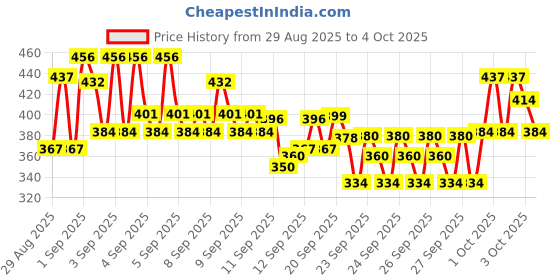 ajio.com trampoline Boys Flat Front Trousers with Insert Pockets trampoline Price History Graph from 29 Aug 2025 to 4 Oct 2025