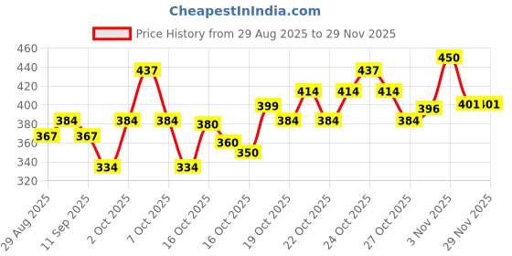 ajio.com trampoline Boys Flat Front Trousers with Insert Pockets trampoline Price History Graph from 29 Aug 2025 to 29 Nov 2025