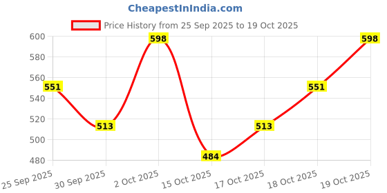 ajio.com trampoline Boys Geometric Kurta Pyjama Set trampoline Price History Graph from 25 Sep 2025 to 19 Oct 2025
