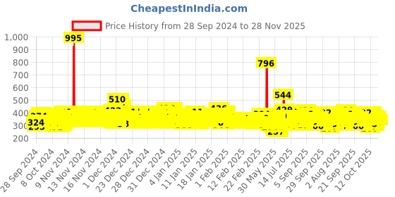 ajio.com trampoline Boys Graphic Hoodie with Drawstrings trampoline Price History Graph from 28 Sep 2024 to 28 Nov 2025