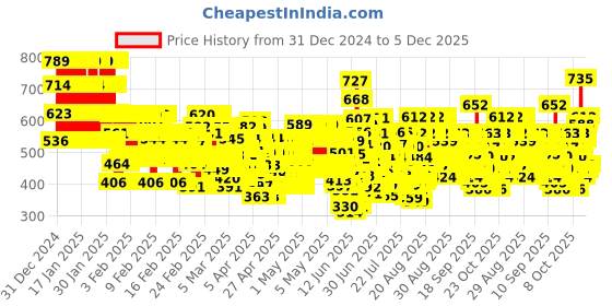 ajio.com trampoline Boys Graphic Nightsuit Set trampoline Price History Graph from 31 Dec 2024 to 5 Dec 2025