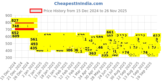 ajio.com trampoline Boys Graphic Pants and T-shirt Set trampoline Price History Graph from 15 Dec 2024 to 26 Nov 2025