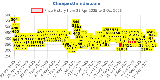 ajio.com trampoline Boys Graphic Pants & T-shirt Set trampoline Price History Graph from 23 Apr 2025 to 3 Oct 2025