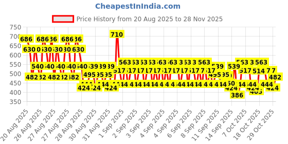 ajio.com trampoline Boys Graphic Pants and T-shirt Set trampoline Price History Graph from 20 Aug 2025 to 28 Nov 2025