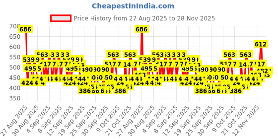 ajio.com trampoline Boys Graphic Pants and T-shirt Set trampoline Price History Graph from 27 Aug 2025 to 28 Nov 2025