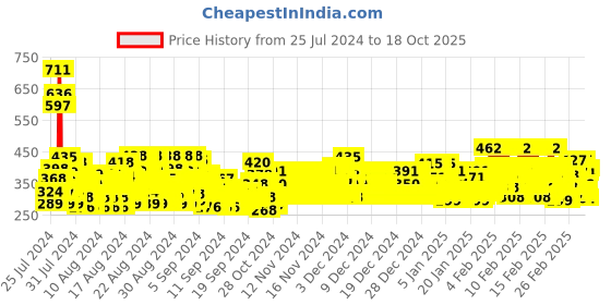 ajio.com trampoline Boys Graphic Print Pants & T-Shirt Set trampoline Price History Graph from 25 Jul 2024 to 17 Oct 2025