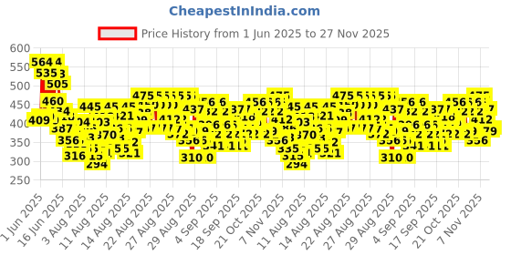 ajio.com trampoline Boys Graphic Print Pants & T-Shirt Set trampoline Price History Graph from 1 Jun 2025 to 27 Nov 2025